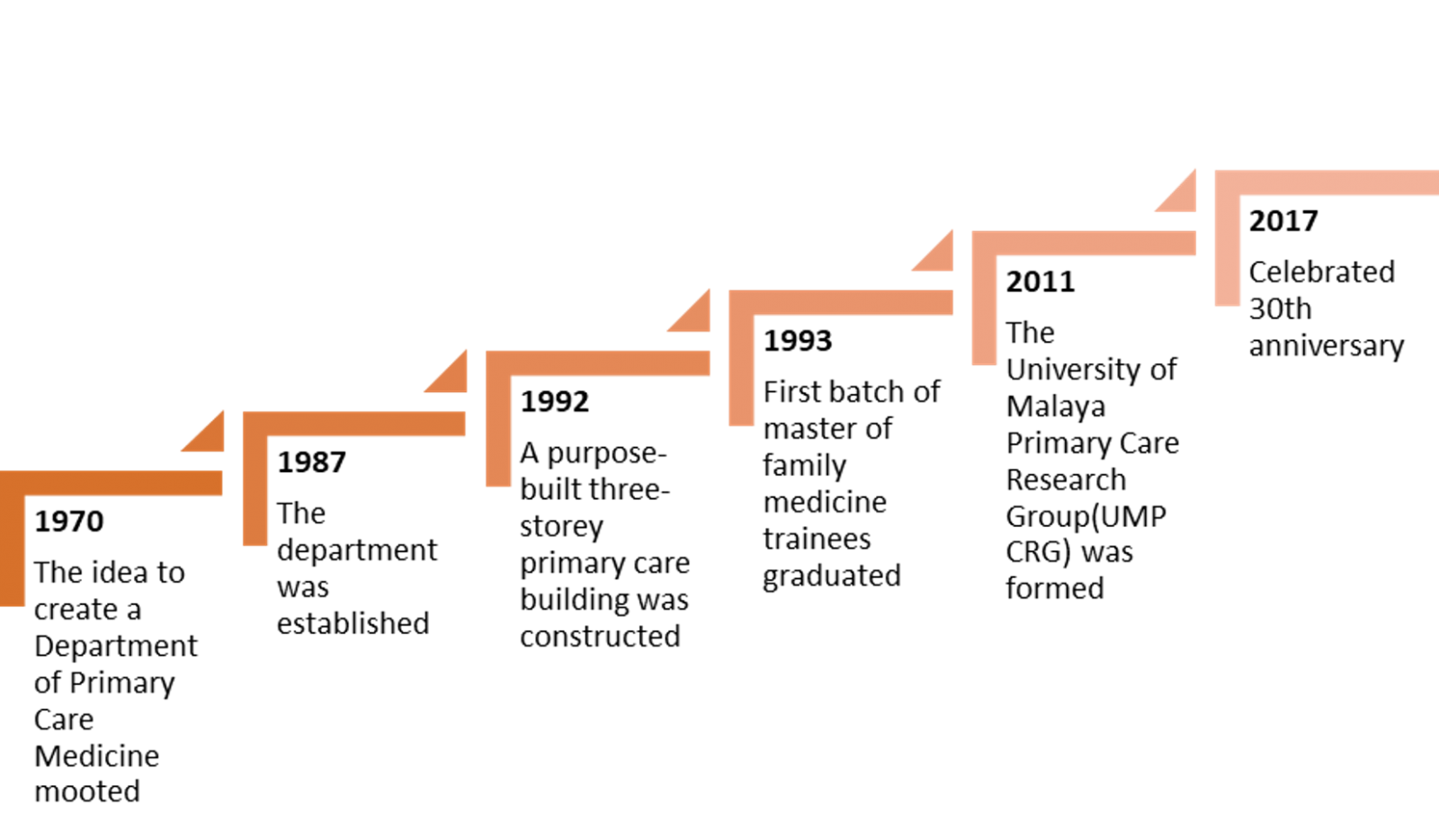 Department Development History Timeline